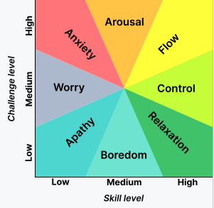 A chart of different mental states relating to skill level and challenge level.
